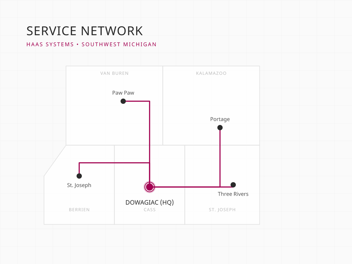 Haas Systems service network map — a stylized diagram of Southwest Michigan showing five counties (Van Buren, Kalamazoo, Berrien, Cass, St. Joseph) with routes from Paw Paw, Portage, St. Joseph, and Three Rivers converging on Haas Systems headquarters in Dowagiac, Cass County.